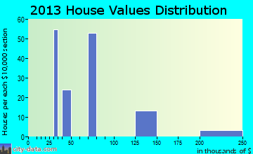 Seltzer home values distribution