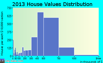 Mission Viejo home values distribution