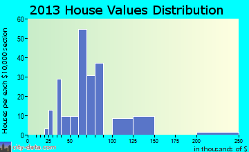 Seward home values distribution