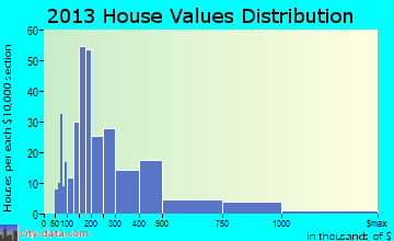 Sewickley home values distribution