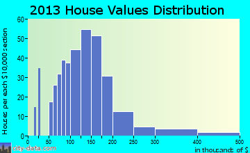 Shamokin Dam home values distribution