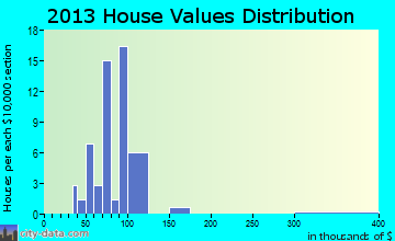 Shanksville, PA house values