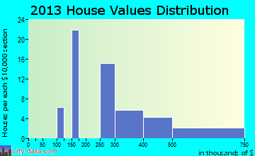 Mi-Wuk Village home values distribution