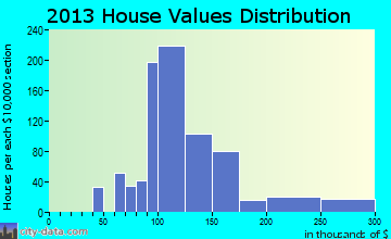 Sharon Hill home values distribution
