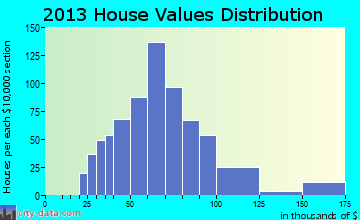 Sharpsburg home values distribution