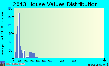 Shenandoah Heights home values distribution