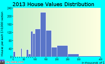 Shillington home values distribution