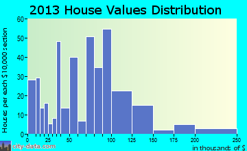 Shinglehouse home values distribution