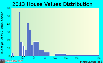 Shippenville home values distribution