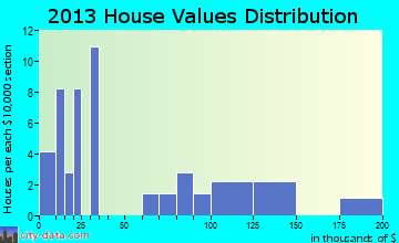 Shippingport home values distribution