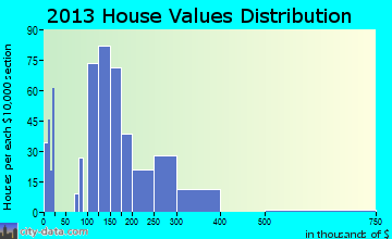 Shippensburg home values distribution