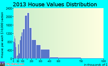 Modesto home values distribution