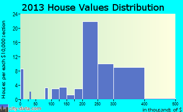 Silverdale home values distribution