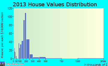 Sinking Spring home values distribution