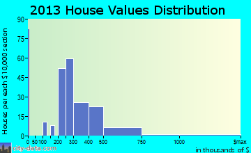 Skippack home values distribution