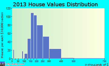Skyline View home values distribution