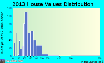 Slatington home values distribution