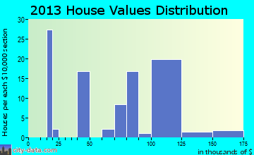 Smithton home values distribution