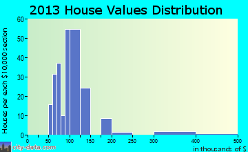 Snow Shoe home values distribution