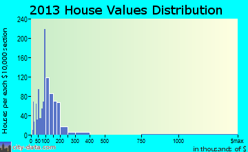 Somerset home values distribution