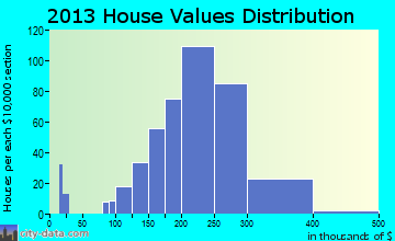 Souderton home values distribution