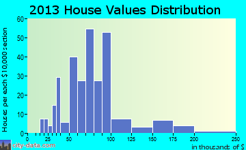South Bethlehem home values distribution