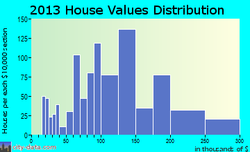 Hokes Bluff home values distribution