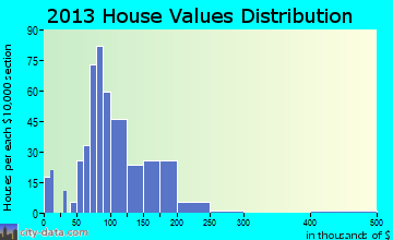 South Greensburg home values distribution