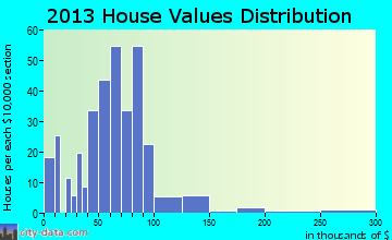 South New Castle home values distribution