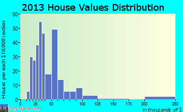 South Renovo home values distribution