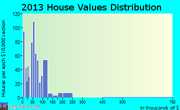 Mojave home values distribution