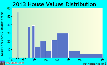 South Pottstown home values distribution