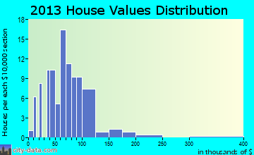Spartansburg home values distribution