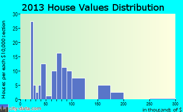 Springboro home values distribution