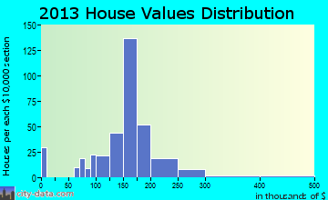 Spring City home values distribution