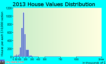 Springfield home values distribution