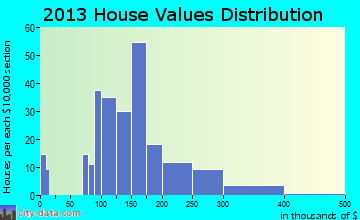 Spring Grove home values distribution