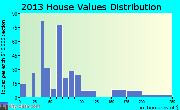Spring Hill home values distribution