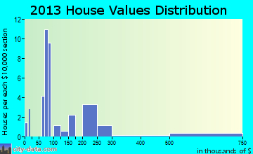 Starrucca home values distribution