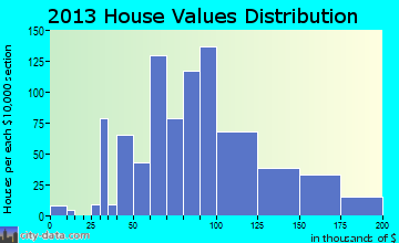 Steelton home values distribution