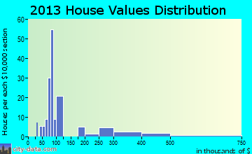 Stockdale home values distribution