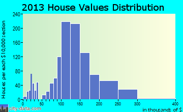 Stonybrook-Wilshire home values distribution