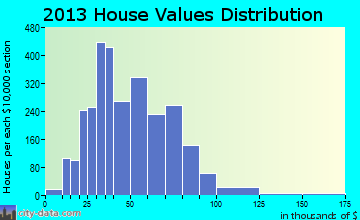 Stowe Township home values distribution