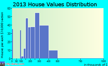 Stormstown home values distribution