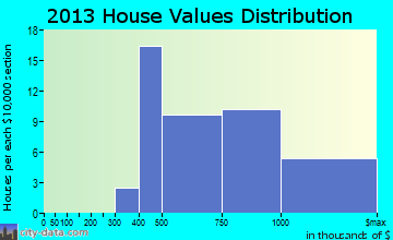 Montara home values distribution