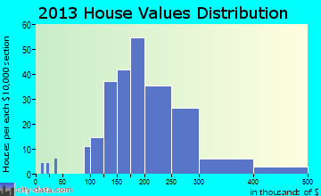 Strasburg home values distribution