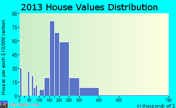 Stroudsburg home values distribution