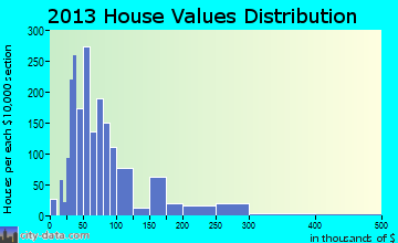 Sugarcreek home values distribution