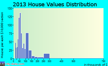 Summit Hill home values distribution