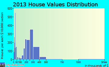 Montclair home values distribution